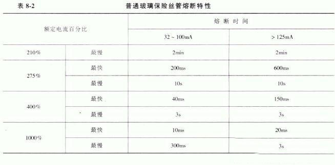 玻璃管保险丝参数特性图详解