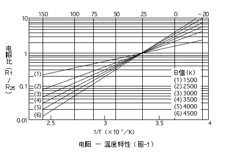 热敏电阻特性