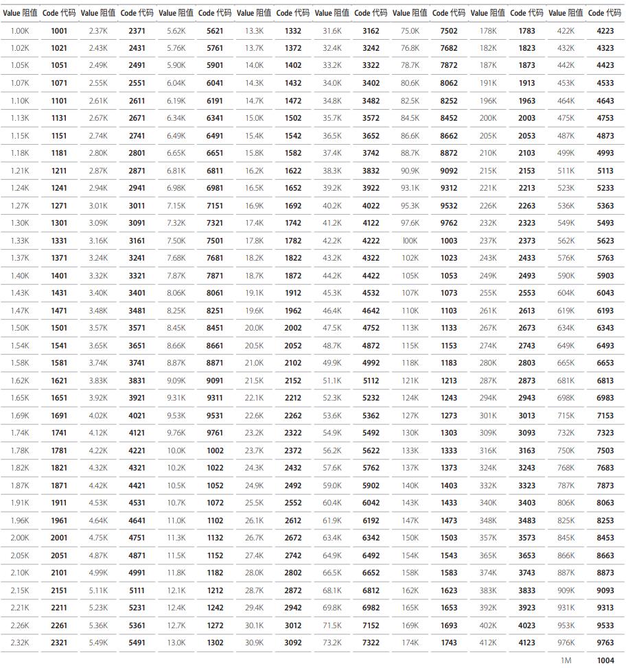 厚声电阻阻值表